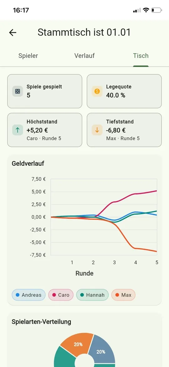 Kennzahlen zum Tisch mit Geldverlauf und Verteilung der Spielarten